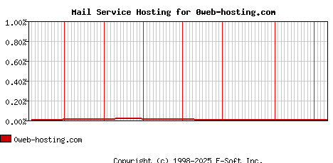 0web-hosting.com MX Hosting Market Share Graph