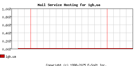 1gb.ua MX Hosting Market Share Graph