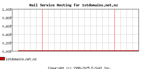 1stdomains.net.nz MX Hosting Market Share Graph