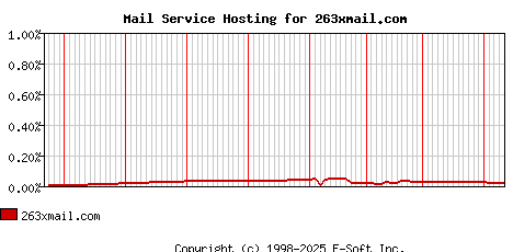 263xmail.com MX Hosting Market Share Graph