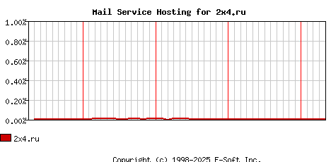 2x4.ru MX Hosting Market Share Graph