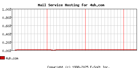 4uh.com MX Hosting Market Share Graph