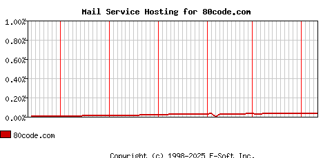 80code.com MX Hosting Market Share Graph