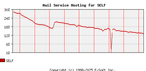 SELF MX Hosting Market Share Graph