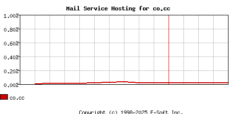 co.cc MX Hosting Market Share Graph