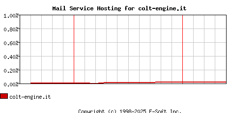 colt-engine.it MX Hosting Market Share Graph