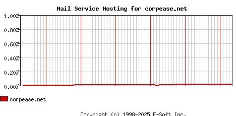 corpease.net MX Hosting Market Share Graph