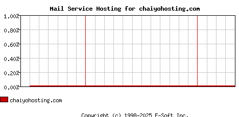 chaiyohosting.com MX Hosting Market Share Graph