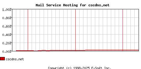 cscdns.net MX Hosting Market Share Graph