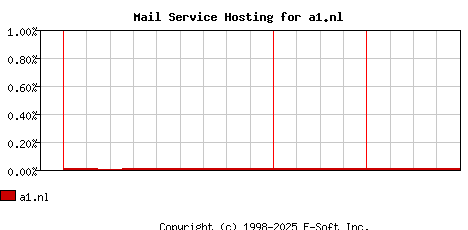 a1.nl MX Hosting Market Share Graph