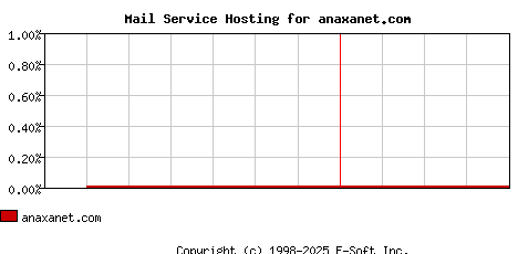 anaxanet.com MX Hosting Market Share Graph