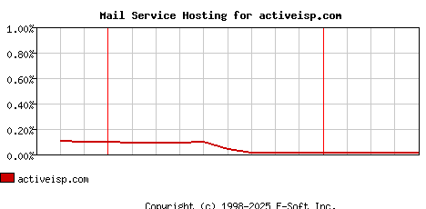 activeisp.com MX Hosting Market Share Graph