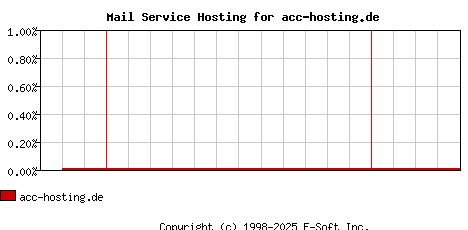 acc-hosting.de MX Hosting Market Share Graph