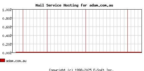 adam.com.au MX Hosting Market Share Graph