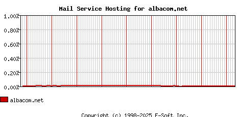 albacom.net MX Hosting Market Share Graph