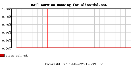 alice-dsl.net MX Hosting Market Share Graph
