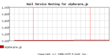 alpha-prm.jp MX Hosting Market Share Graph