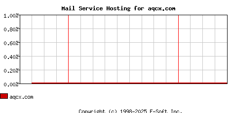 aqcx.com MX Hosting Market Share Graph