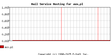 avx.pl MX Hosting Market Share Graph