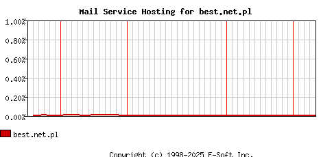 best.net.pl MX Hosting Market Share Graph