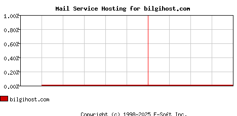bilgihost.com MX Hosting Market Share Graph