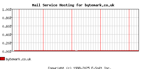 bytemark.co.uk MX Hosting Market Share Graph