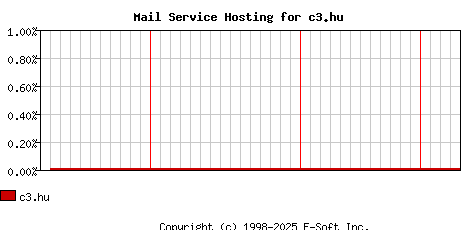 c3.hu MX Hosting Market Share Graph