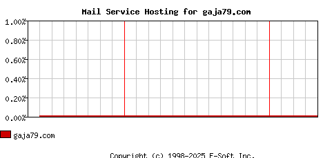 gaja79.com MX Hosting Market Share Graph
