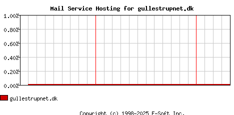 gullestrupnet.dk MX Hosting Market Share Graph