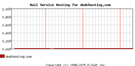 dndchosting.com MX Hosting Market Share Graph