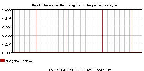 dnsgeral.com.br MX Hosting Market Share Graph