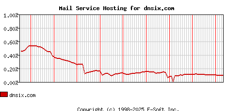 dnsix.com MX Hosting Market Share Graph