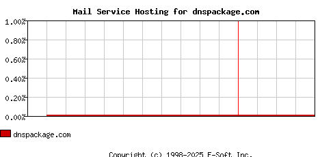 dnspackage.com MX Hosting Market Share Graph