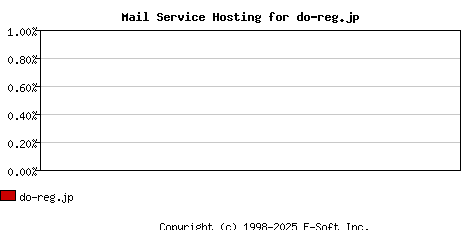 do-reg.jp MX Hosting Market Share Graph