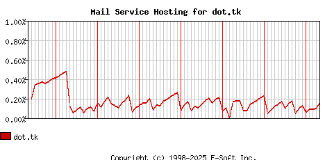 dot.tk MX Hosting Market Share Graph