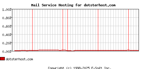 dotsterhost.com MX Hosting Market Share Graph
