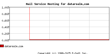 datarealm.com MX Hosting Market Share Graph