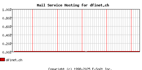 dfinet.ch MX Hosting Market Share Graph