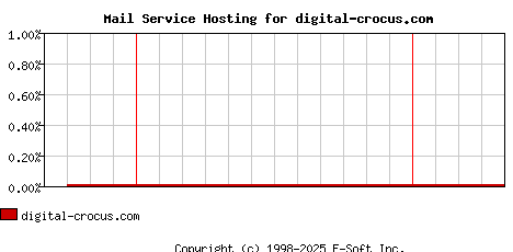 digital-crocus.com MX Hosting Market Share Graph