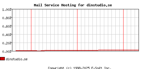dinstudio.se MX Hosting Market Share Graph
