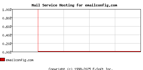 emailconfig.com MX Hosting Market Share Graph