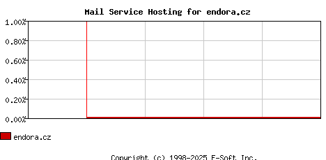 endora.cz MX Hosting Market Share Graph