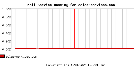 eolas-services.com MX Hosting Market Share Graph