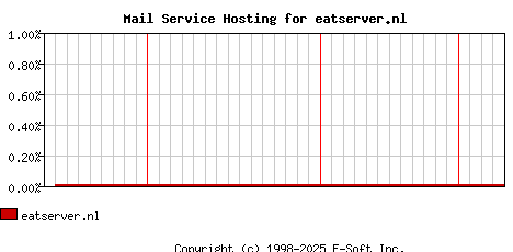 eatserver.nl MX Hosting Market Share Graph