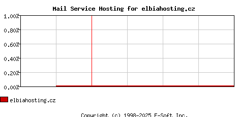 elbiahosting.cz MX Hosting Market Share Graph