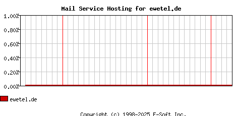 ewetel.de MX Hosting Market Share Graph
