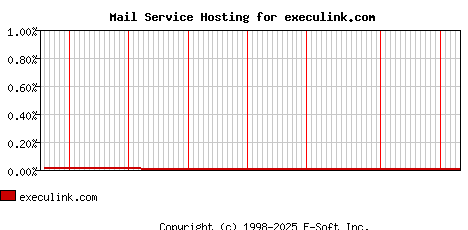 execulink.com MX Hosting Market Share Graph