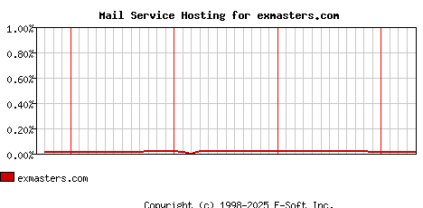 exmasters.com MX Hosting Market Share Graph