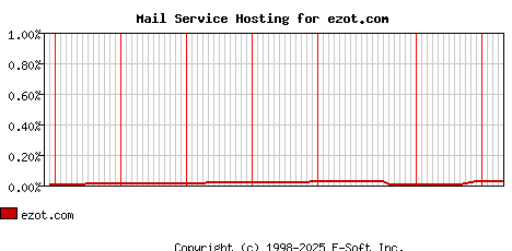 ezot.com MX Hosting Market Share Graph