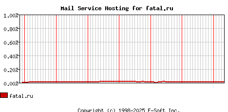 fatal.ru MX Hosting Market Share Graph